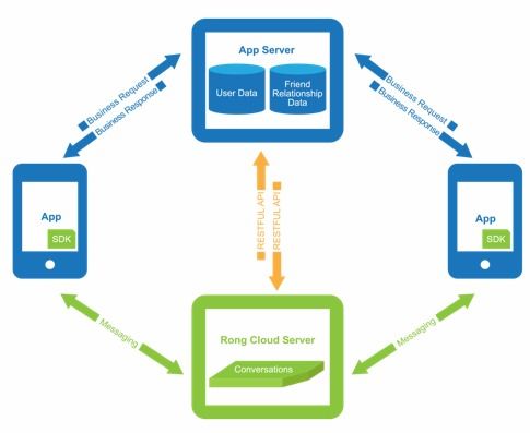 專(zhuān)訪融云CPO任杰 5G時(shí)代的互聯(lián)網(wǎng)通信云——機(jī)遇、挑戰(zhàn)與信息服務(wù)新范式